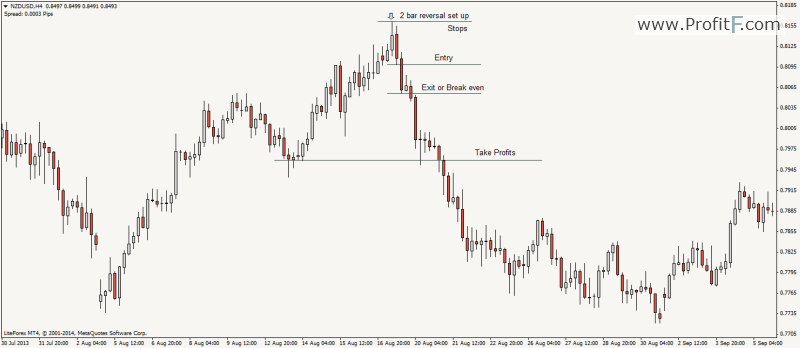 2-bar reversal price action set up