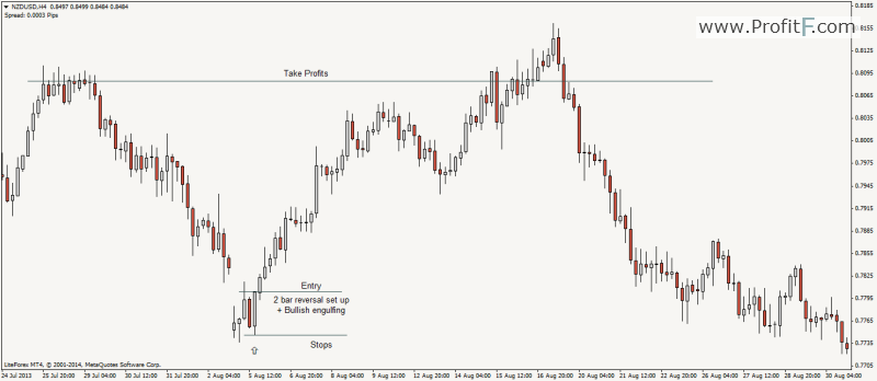 2-bar-reversal-isolation-long