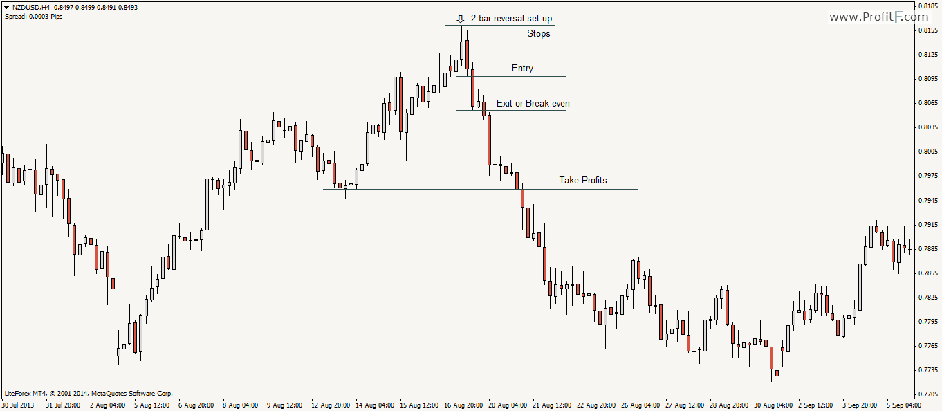 Bearish Bar Reversal Chart Means