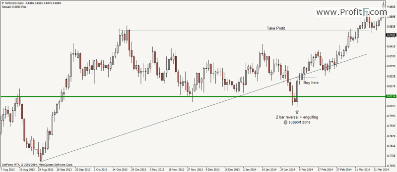 2 bar reversal pattern formation 