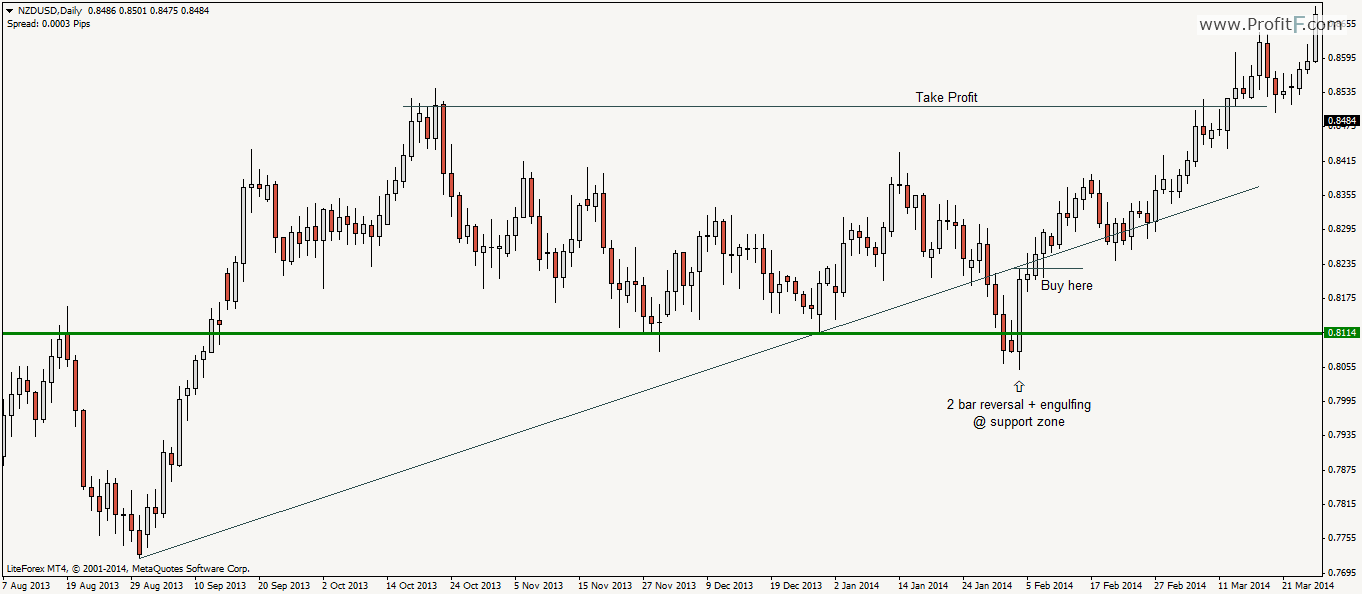 Bullish Bar Reversal Chart Pattern