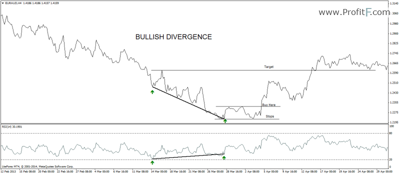 bullish-divergence example