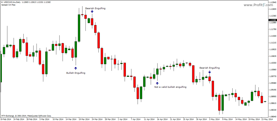  Bullish and Bearish Engulfing Patterns