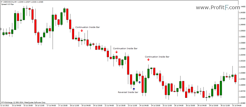 Inside Bars (Continuation & Reversal)