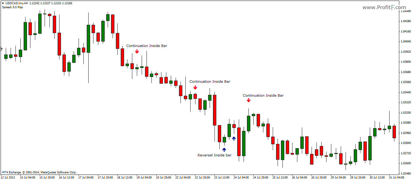 Inside Bar Trading Strategy - How to Make Money Using Inside Bars