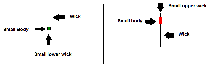 Identifying a pin bar candlestick pattern