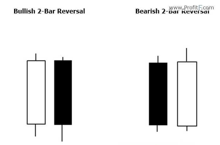 Bearish Bar Reversal Chart Means