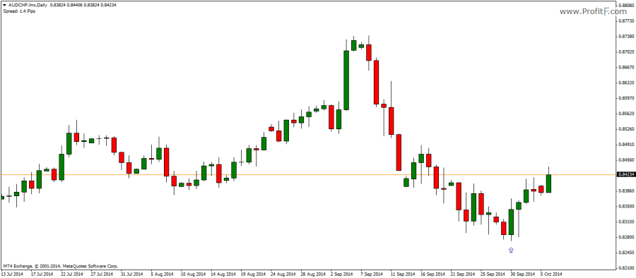  Bullish Engulfing Candlestick pattern