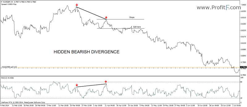 hidden-bearish-divergence example