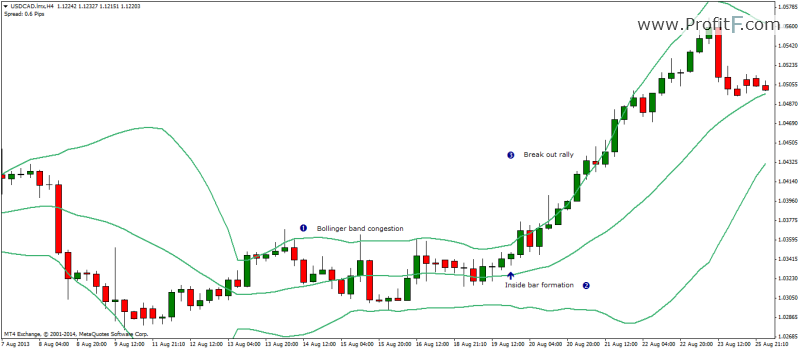  Inside bar break out of Bollinger band congestion