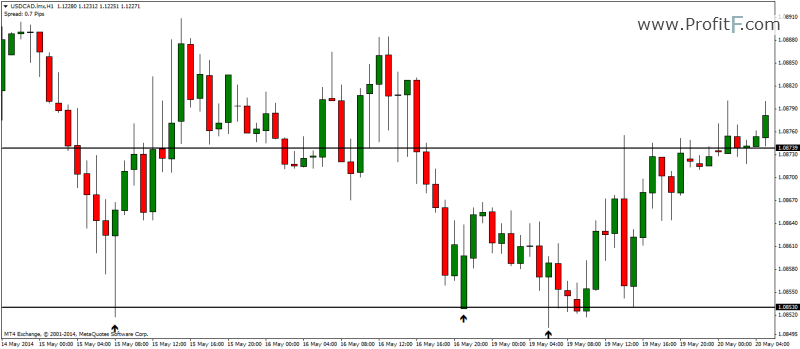 How to trade the pin bars