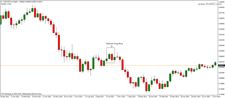 Bearish Engulfing on Weekly Charts