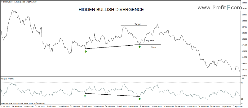 hidden-bullish-divergence example