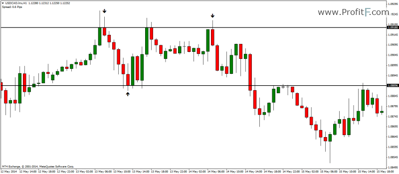 Bearish Pin bar at resistance