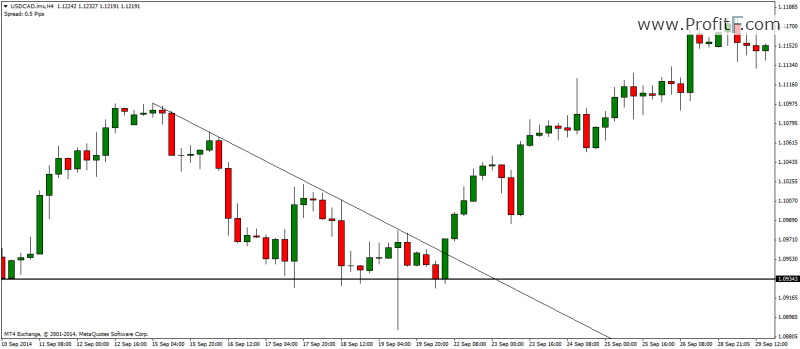 Figure 5: Pin bars with trend lines