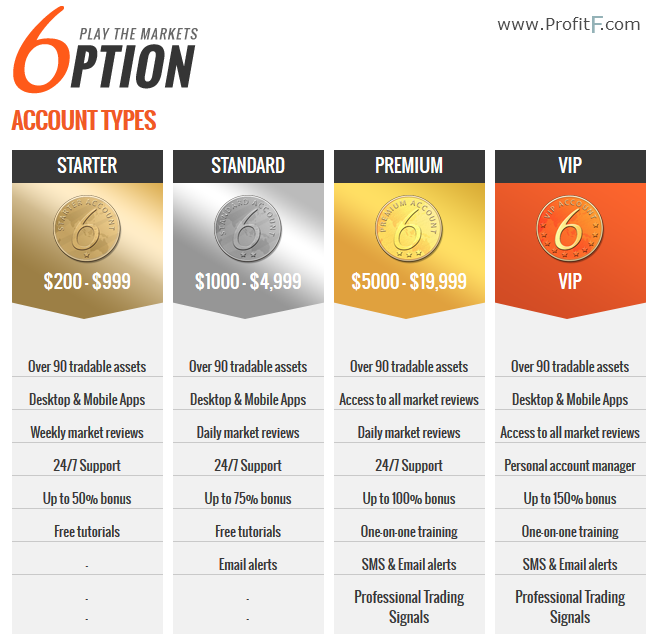 Binary options account types