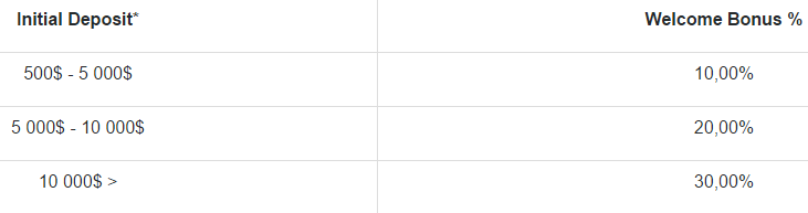 gdmfx-welcome-bonus-table