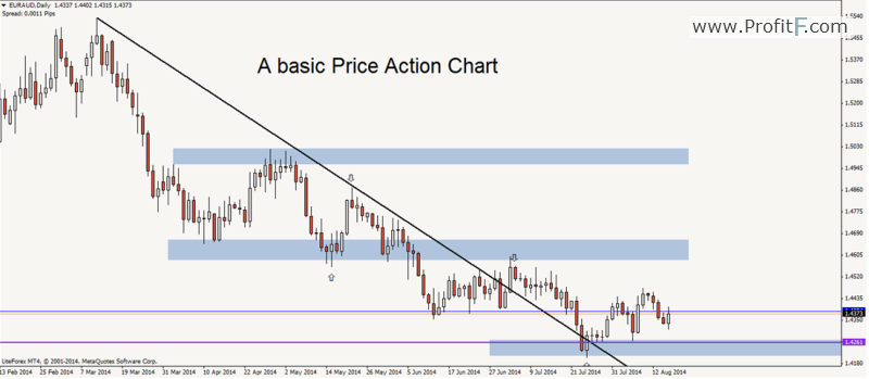 How to trade binary options with price action