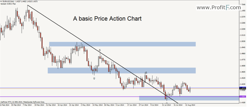 price action forex trading methods government