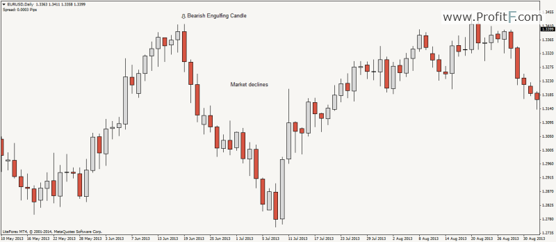 bearish-engulfing