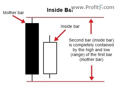 Inside bar price action Pattern