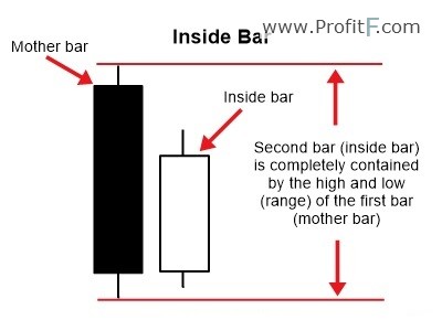 Inside bar prijsactie patroon