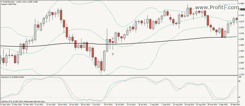 chart but with indicators