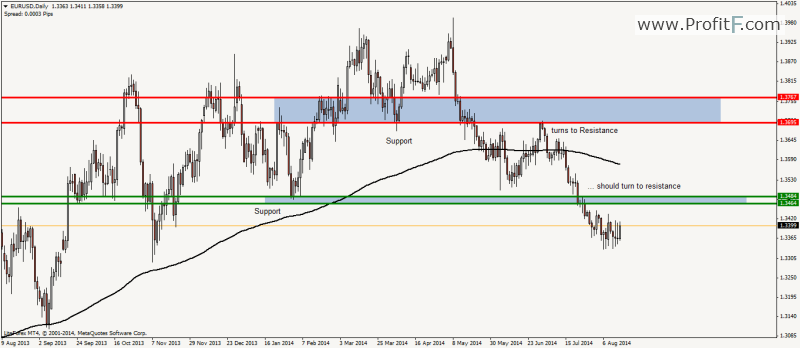 Price action tarding with moving average 