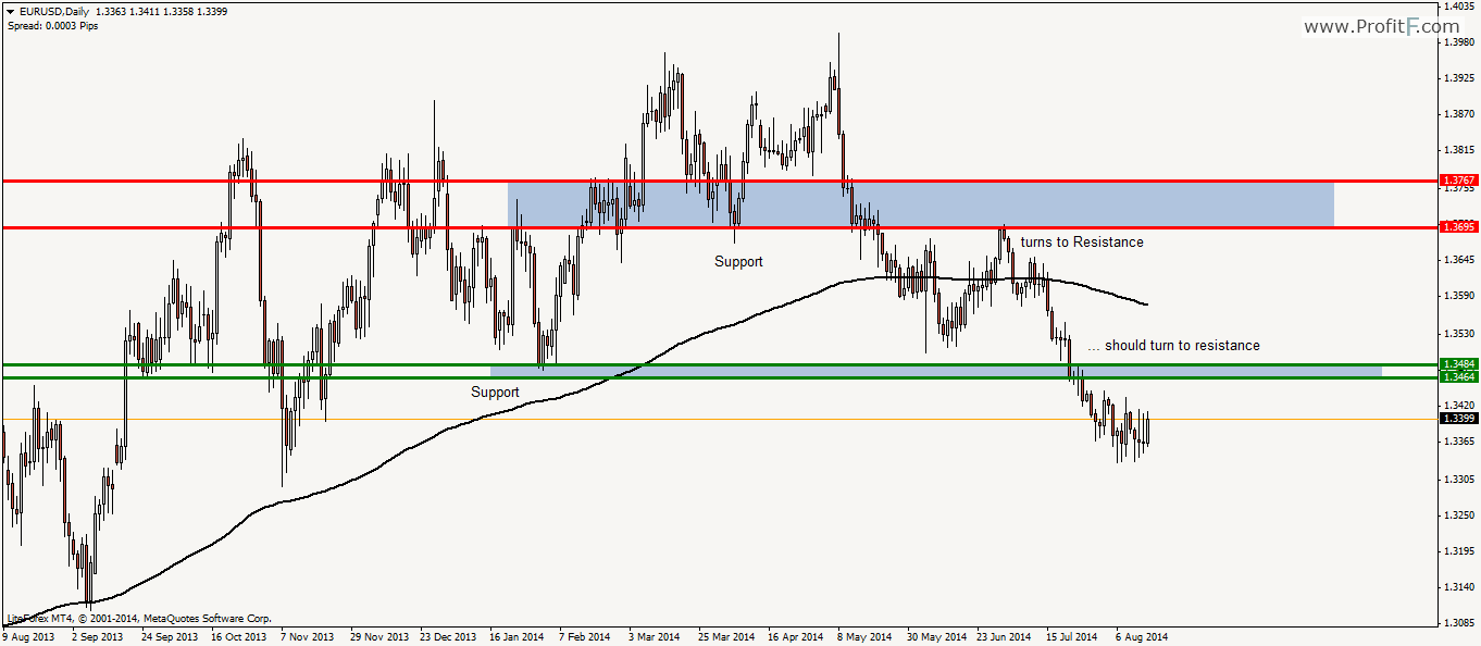 trading forex with price action