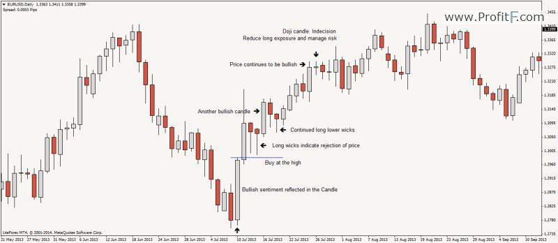 How to trade binary option with price action