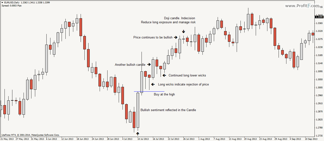 forex price action candlestick