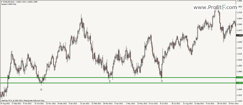  price action trading on support level