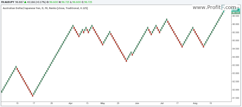 Renko chart example