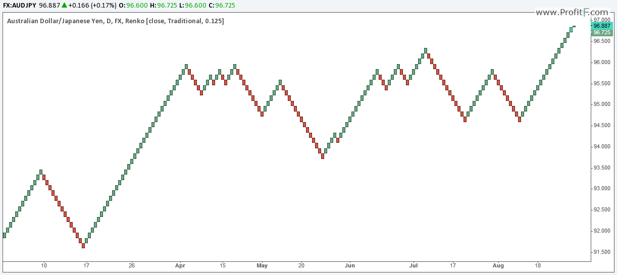 How Renko Chart Works