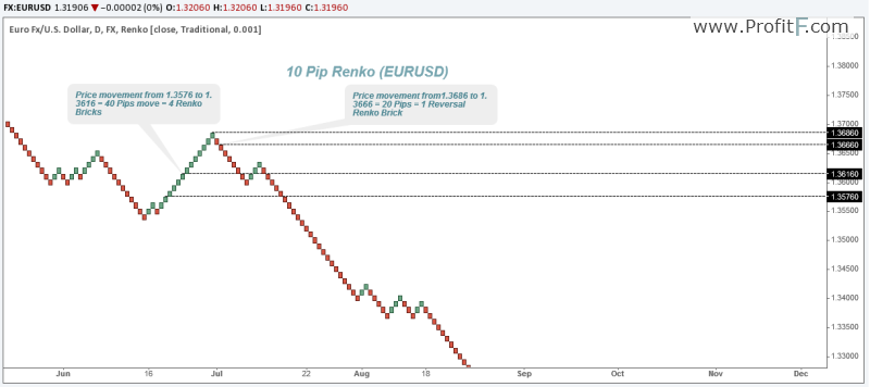 example of 10 Pip Renko chart