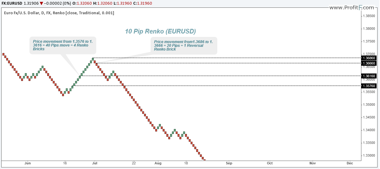 How Does Renko Charts Work