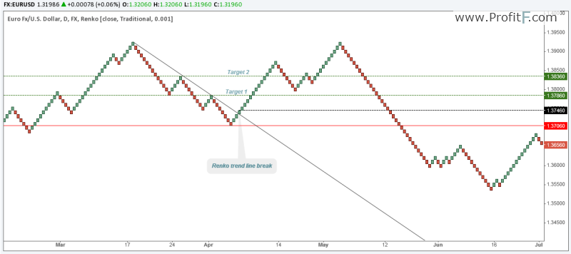 Renko Trend line break Trading