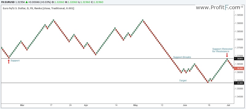 Renko Support and Resistance Trading