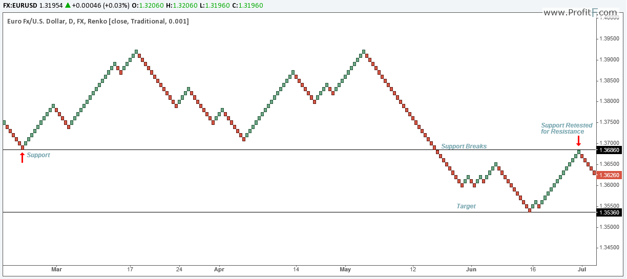 Using Renko Charts To Trade