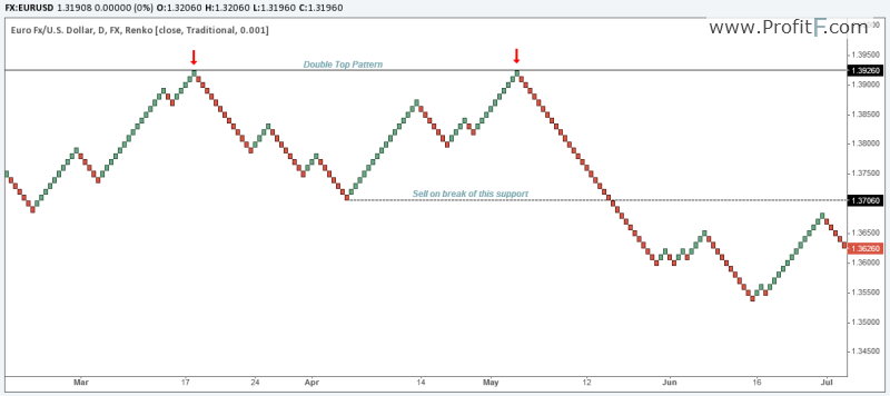 Renko Chart Patterns Trading