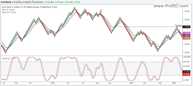 Renko Charts with Indicators