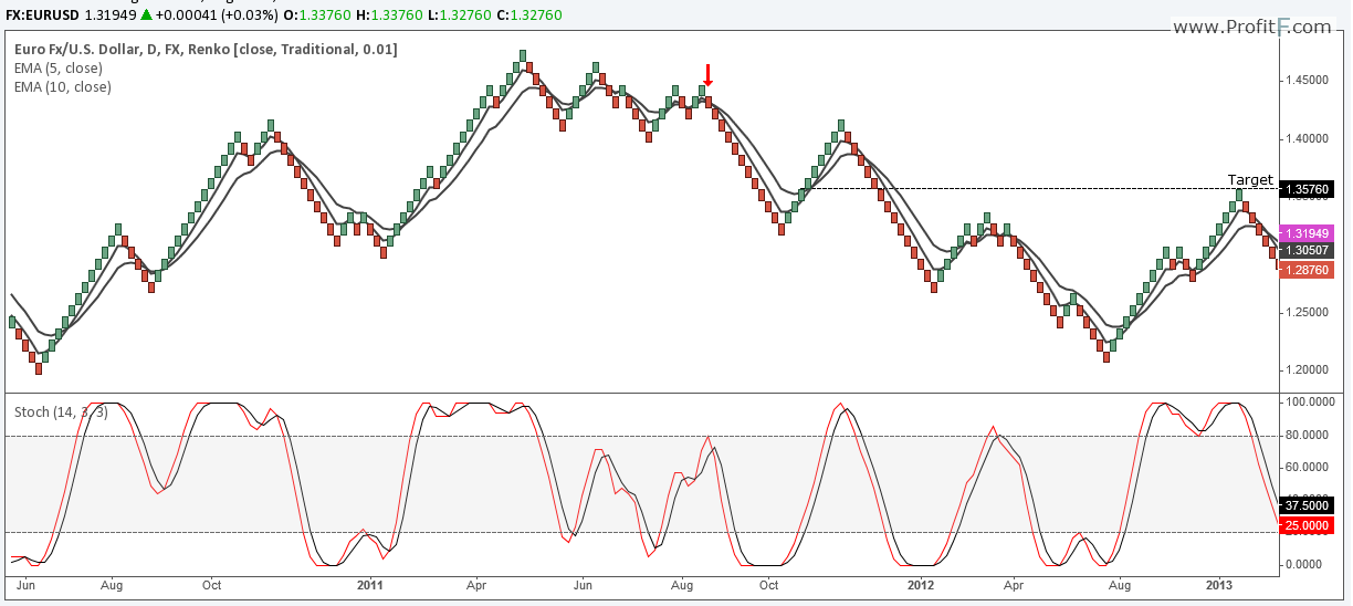 Renko Chart Vs Candlestick