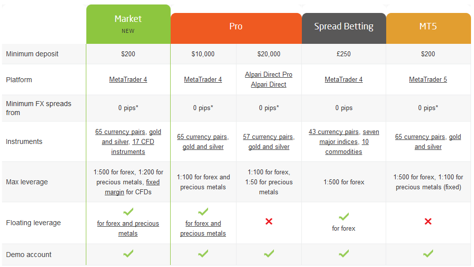 account types alpari co uk