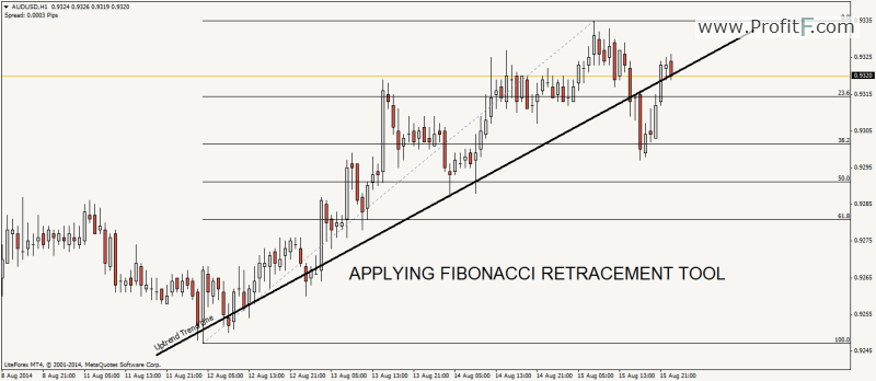 Fibonacci Chart Tool