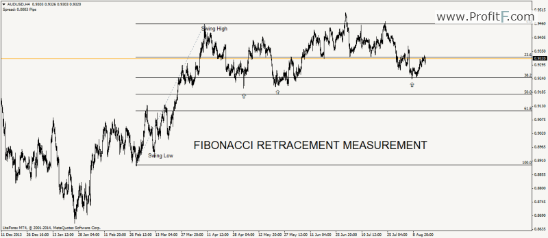 Fibonacci retracement tool