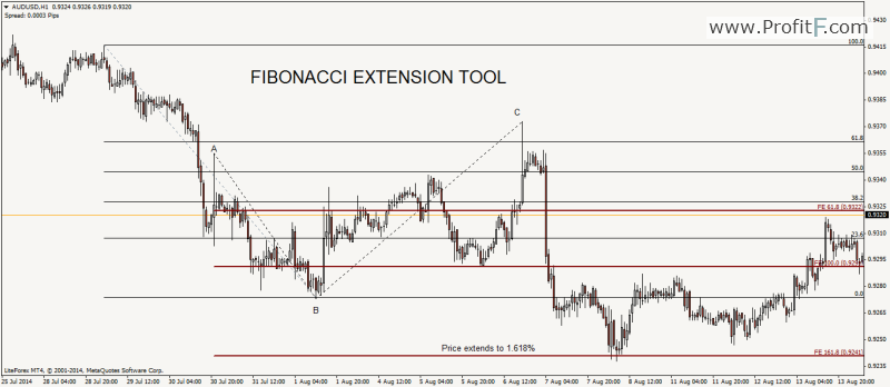 Fibonacci Extension Tools 