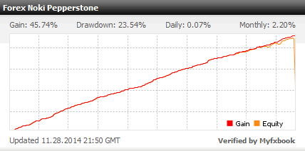 forex noki chart