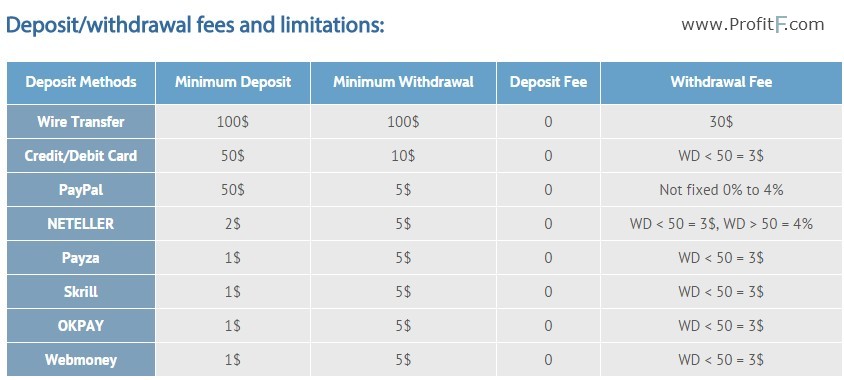 Binary option $5 minimum deposit