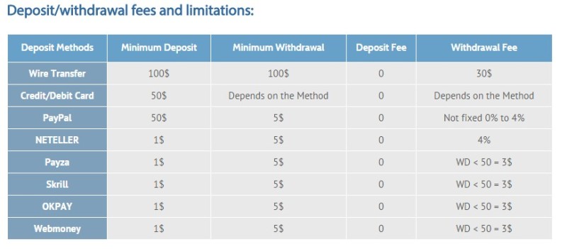 Forex broker withdrawal fees