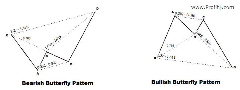 1-Bullish-and-Bearish-butterfly-patterns